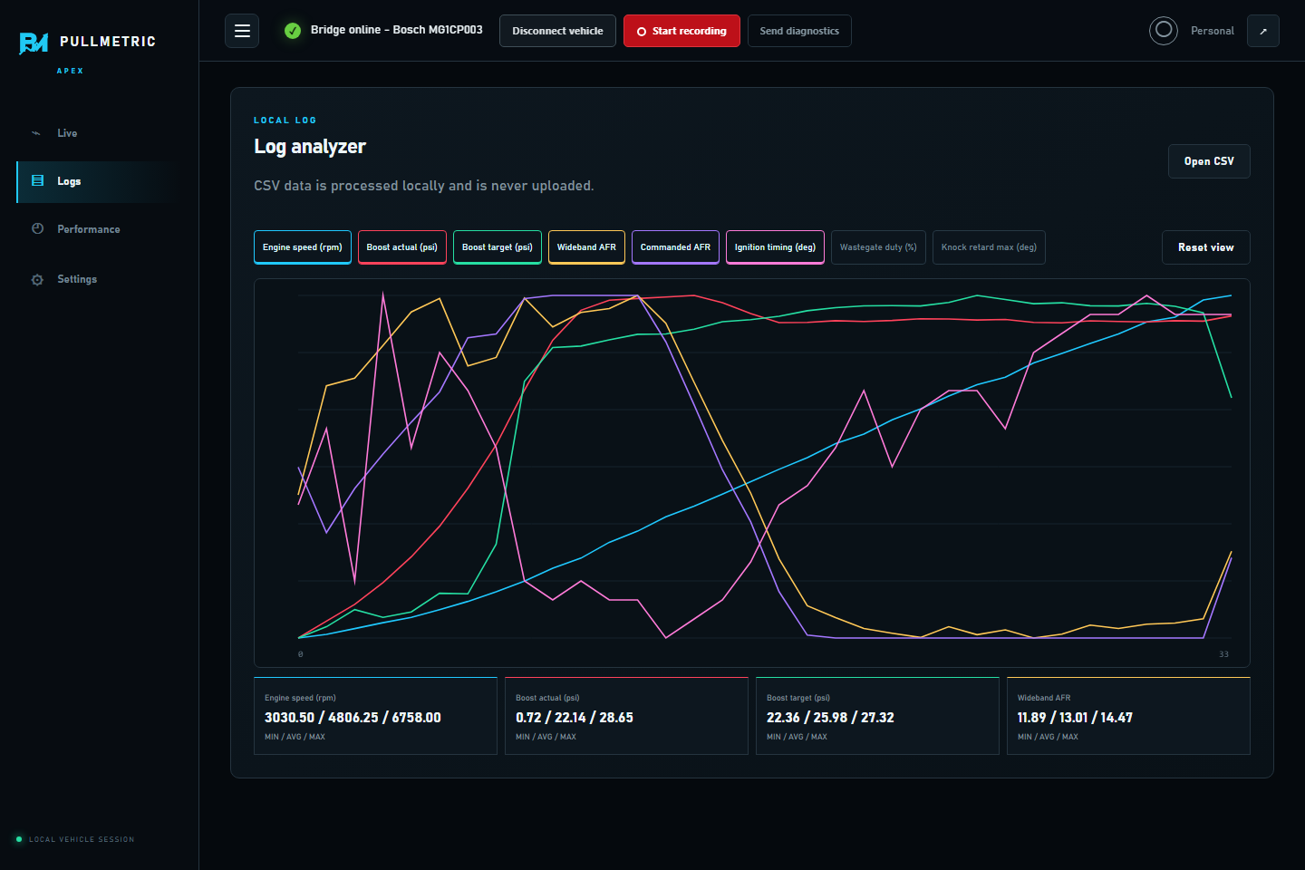 The real PullMetric Log Analyzer comparing four channels from a privacy-safe extract of a real GT55 log