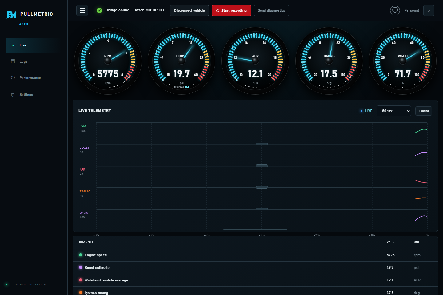 PullMetric Apex Live displaying five gauges, a telemetry chart, and current channel values